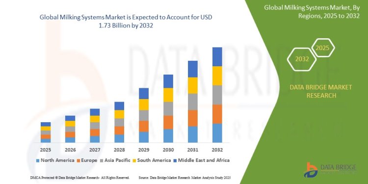 Milking Systems Market: Growth, Trends, and Future Outlook